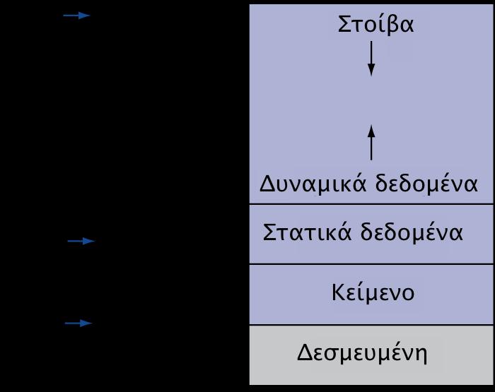 Κατανομή μνήμης Κείμενο (Text): κώδικας Στατικά δεδομένα (static data segment):