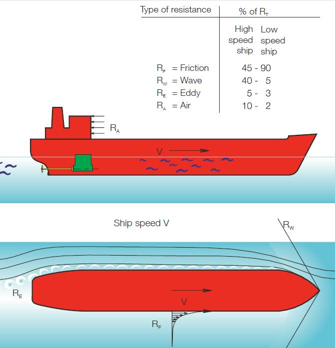 Συνιστώσες Αντίστασης Πλοίου R R R R F R A 11/10/2016 Εγκαταστάσεις 2016-2017 Νικόλαος Π.