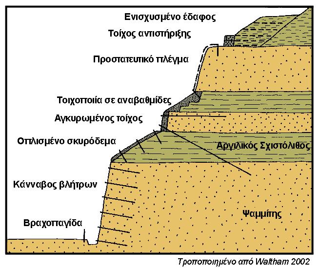 Έργα συγκράτησης και