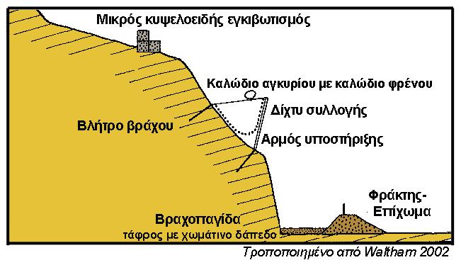 Παθητικά και ενεργητικά μέτρα αντιστήριξης με τη χρήση