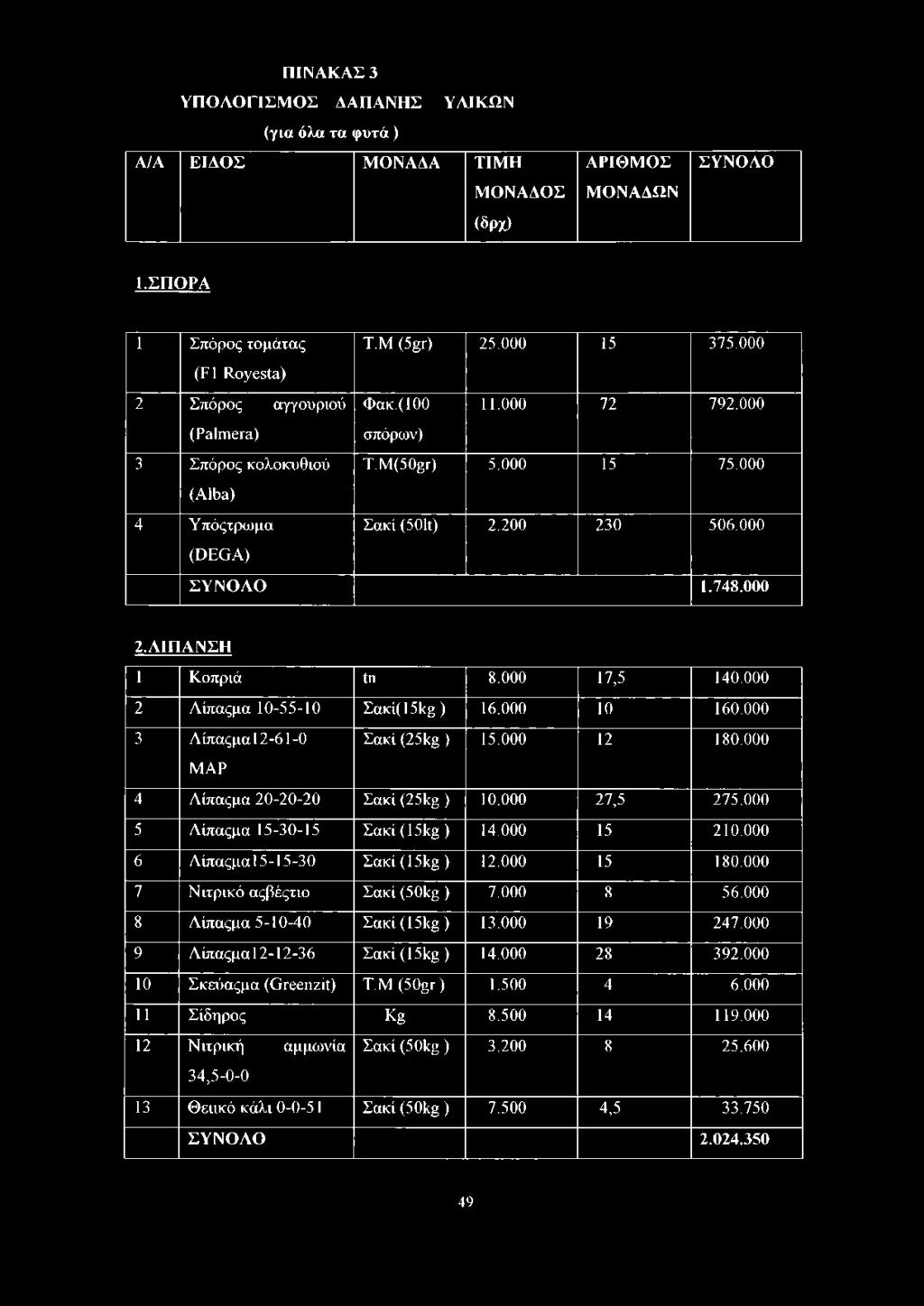 000 17,5 140.000 2 Λίπαςμα 10-55-10 Σακί(151^) 16.000 10 160.000 3 Λίπαςμα 12-61-0 Σακί (251^ ) 15.000 12 180.000 MAP 4 Λίπαςμα 20-20-20 Σακί (251^) 10.000 27,5 275.