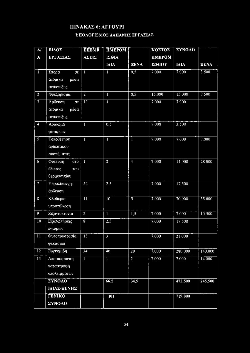 000 14.000 28.000 έδαφος του θερμοκηπίου 7 Υδρολίπανςηάρδευση 54 2,5 7.000 17.500 8 Κλάδεμαυποστύλωση 11 10 5 7.000 70.000 35.000 9 Ζιζανιοκτονία 2 1 1,5 7.000 7.000 10.500 10 Εξαπωλήσεις 8 2,5 7.