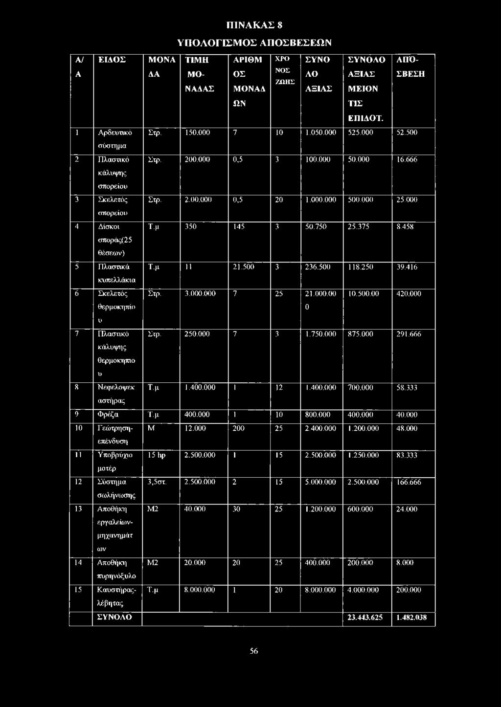 200.000 0,5 3 100.000 50.000 16.666 Στρ. 2.00.000 0,5 20 1.000.000 500.000 25.000 Τ.μ 350 145 3 50.750 25.375 8.458 Τ.μ 11 21.500 3 236.500 118.250 39.416 Στρ. 3.000.000 7 25 21.000.00 10.500.00 420.
