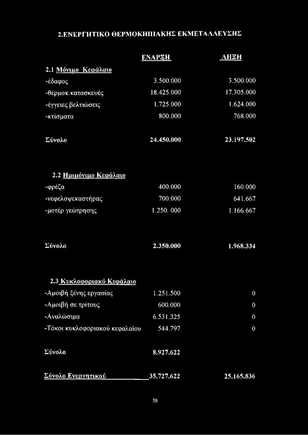 000 - νεφελο ψεκαστή ρ ας 700.000 641.667 -μοτέρ γεώτρησης 1.250.000 1.166.667 Σύνολο 2.350.000 1.968.334 2.