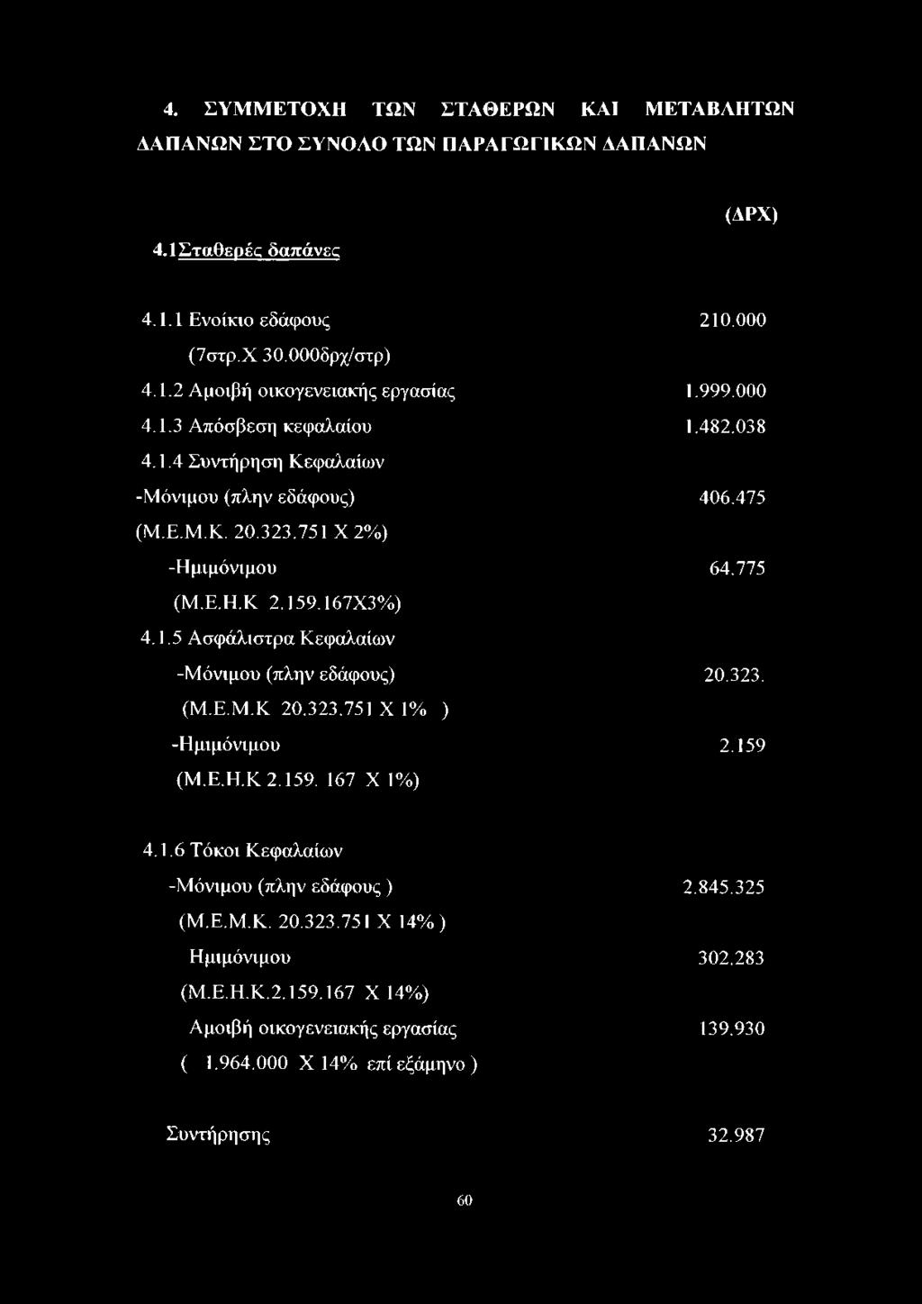 323. (Μ.Ε.Μ.Κ 20.323.751 X 1% ) -Ημιμόνιμου 2.159 (Μ.Ε.Η.Κ 2.159. 167 X 1%) 4.1.6 Τόκοι Κεφαλαίων -Μόνιμου (πλην εδάφους ) 2.845.325 (Μ.Ε.Μ.Κ. 20.323.751 X 14%) Ημιμόνιμου 302.