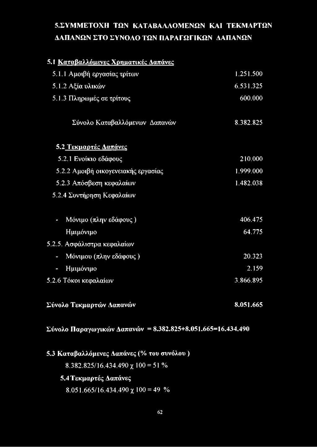 475 Ημιμόνιμο 64.775 5.2.5. Ασφάλιστρα κεφαλαίων - Μόνιμου (πλην εδάφους) 20.323 - Ημιμόνιμο 2.159 5.2.6 Τόκοι κεφαλαίων 3.866.895 Σύνολο Τεκμαρτών Δαπανών 8.051.665 Σύνολο Παραγωγικών Δαπανών = 8.