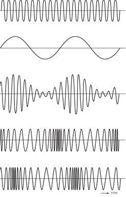 Γωνίας (Phase Modulaion PM, Frequency Modulaion FM Αναλογική Διαμόρφωση Ψηφιακή Διαμόρφωση με 2