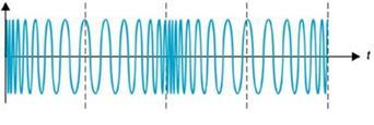 4.2 Βασικοί Ορισμοί (1/4) Carrier Wave c = A c cos (2πf c ) Modulaing Signal m = A m sin (2πf m ) Ampliude Modulaion - AM, DSB: s = A c m()cos (2πf c ) Γενικά Χαρακτηριστικά Διαμόρφωσης Γωνίας Το