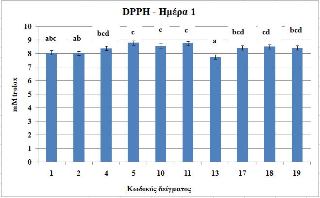 8.3. Μέτρηση αντιοξειδωτικής ικανότητας μέθοδος DPPH Εικόνα 34.