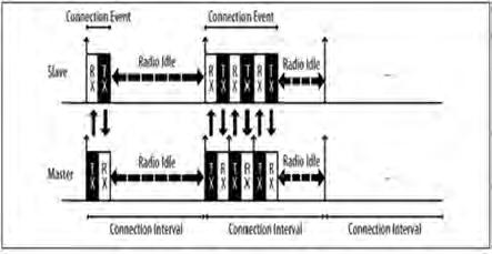 ΚΕΦΑΛΑΙΟ 1. ΒLE (BLUETOOTH LOW ENERGY) Συνδέσεις Για να εγκατασταθεί μια σύνδεση, ο Μaster πρώτα ξεκινά να σαρώνει μια περιοχή για να ψάξει για advertisers οι οποίοι δέχονται αιτήματα σύνδεσης.