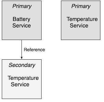 ΚΕΦΑΛΑΙΟ 1. ΒLE (BLUETOOTH LOW ENERGY) ποιηθεί στον client.