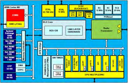 2.2. DA14580 CHIP 10-bit με τέσσερα εξωτερικά κανάλια εισόδου καθώς και δύο Software Timers και ένα Wake-up Timer.