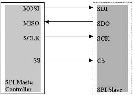4.3. SPI INTERFACE Το πρωτόκολλο της SPI αποτελείται από τέσσερα σήματα: Master Out Slave In (MOSI) To σήμα MOSI δημιουργείται από τον Master και λαμβάνεται από τον Slave.