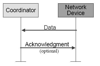 Traffic modes Non-beacon Non-Beacon mode: Ο απλούστερος τρόπος πρόσβασης για peer ή σχεδόν peer δίκτυα CSMA-CA με acknowledgement Ο coordinator και