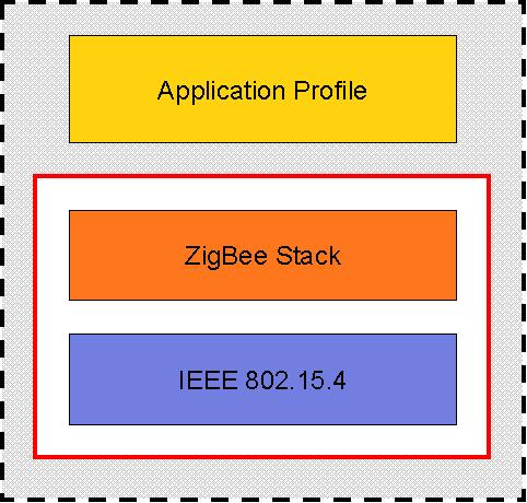 ZigBee Compliant Platform Application ZDO SSP App Support (APS) NWK ZigBee Compliant Platform Medium Access (MAC) Physical Radio (PHY) Πιστοποίηση διασφαλίζει ότι όλα τα συστατικά του protocol stack