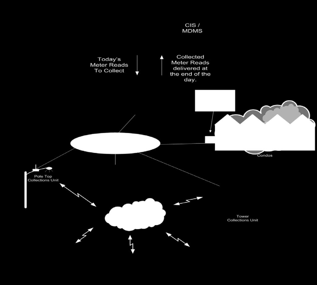 Smart Energy (SE) Two-way communications of metering data and energy management to