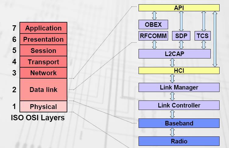 Bluetooth layers (2) Ασύρματα