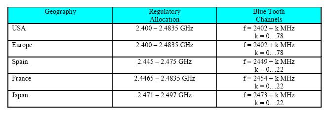 Bluetooth frequency allocations