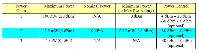 Power classes Class Power Range Class 1 100 mw ~100 m Industrial usage Class 2 2.