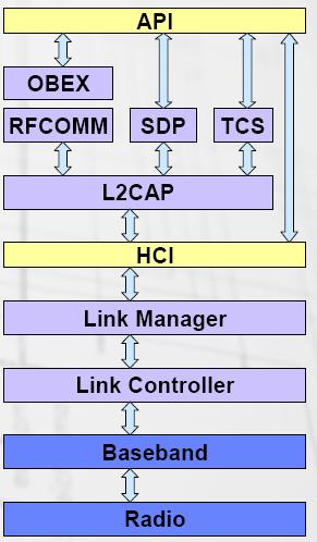 Bluetooth higher layer protocols