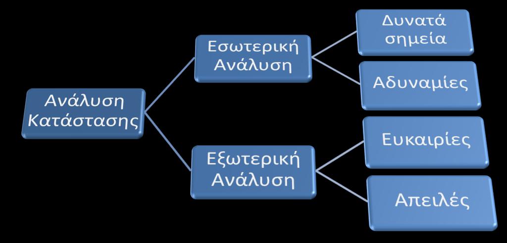 Η ανάλυςθ SWOT αποτελεί ζνα πλαίςιο για τθν παραγωγι εναλλακτικϊν ςτρατθγικϊν μζςα από τθν ανάλυςθ καταςτάςεων, παρακζτοντασ τισ δυνάμεισ και τισ αδυναμίεσ μιασ επιχείρθςθσ (ι μιασ επιχειρθματικισ