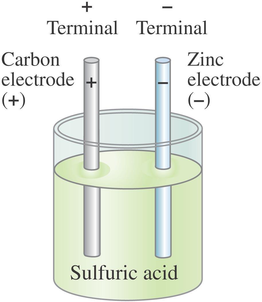 Ηλεκτρική Μπαταρία Ο Volta ανακάλυψε ότι δύο διαφορετικά μέταλλα μέσα σε αγώγιμο διάλυμα (ηλεκτρολύτης) εμφανίζουν διαφορά δυναμικού. Η διάταξη αυτή αποτελεί ένα ηλεκτρικό στοιχείο.