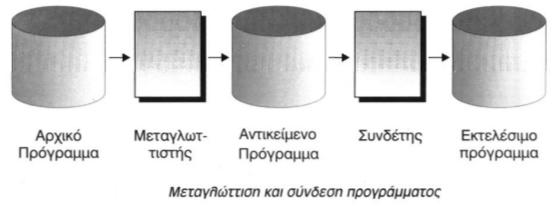 46. Ποιο πρόγραμμα ονομάζεται πηγαίο και ποιο αντικείμενο; Το αρχικό πρόγραμμα που γράφεται από τον προγραμματιστή (σε γλώσσα υψηλού επιπέδου συνήθως) ονομάζεται πηγαίο πρόγραμμα.