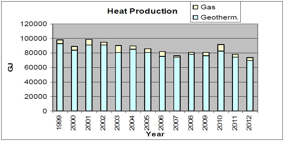 Εκπομπές SO 2 περιόδου 1999-2012 Εκπομπές NO x περιόδου 1999-2012 Ετήσια εξοικονόμηση εκπομπών CO 2 περιόδου