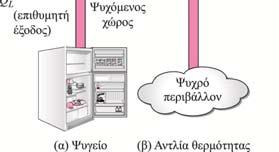 Αντλία θερμότητας Περιβάλλον T L Απαιτούμενη