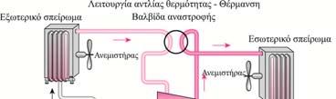 Ίδιος κύκλος Ψύξης με διαφορετικό επιθυμητό