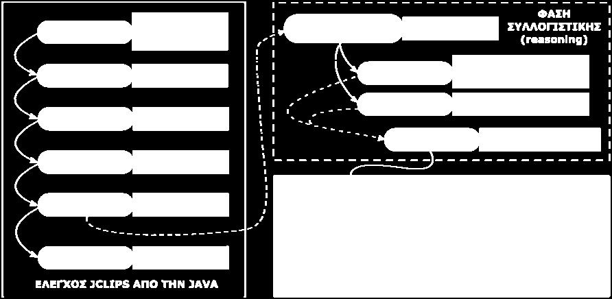 Για να δοθεί έμφαση σε αυτό, η μία και μοναδική γέφυρα μεταξύ JAVA και CLIPS, δημιουργείται αυτόματα και η α- ναφορά σε αυτήν μπορεί να επιτευχθεί μέσω της μεθόδου getinstance().