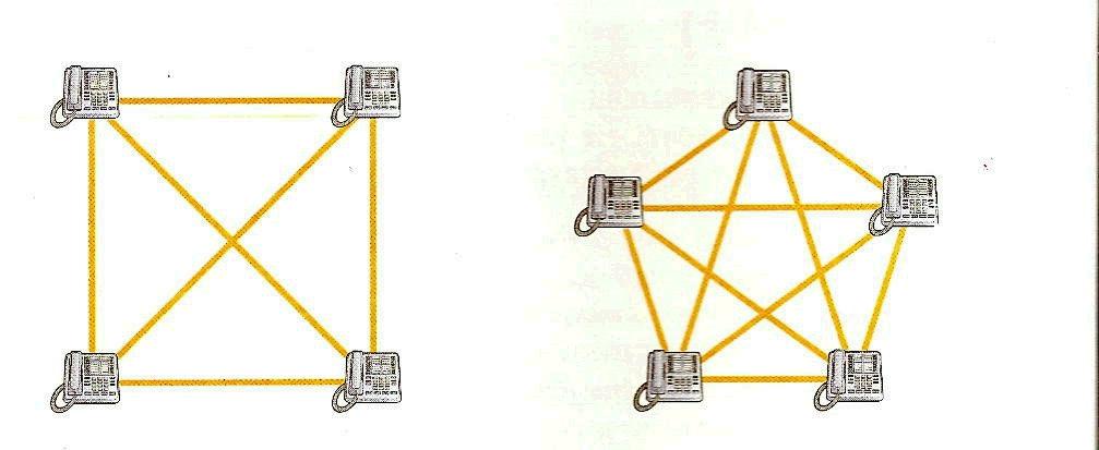 Για την επικοινωνία δύο συσκευών απαιτείται να υπάρχει µεταξύ τους σύνδεση από σηµείο σε σηµείο.