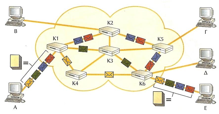 Στη µέθοδο του αυτοδύναµου πακέτου(datagram), το κάθε πακέτο ακολουθεί τη δική του διαδροµή µέσα στο δίκτυο. Κάθε φορά επιλέγεται η καλύτερη (π.