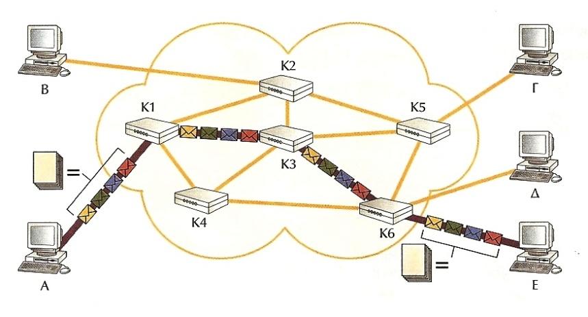 Στη µέθοδο του νοητού κυκλώµατος (virtual circuit), πριν αρχίσει η ανταλλαγή πακέτων, επιλέγεται η καλύτερη διαδροµή.