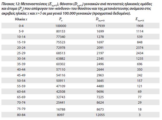 Πίνακας μετανάστευσης () Στο παράδειγμα που παραθέτουμε (Πίνακας 1 και Σχήμα 30) θα ακολουθήσουμε την πορεία της γενεάς αυτής βήμα-βήμα, από το σημείο εκκίνησής της (γέννηση) μέχρι και τη συμπλήρωση