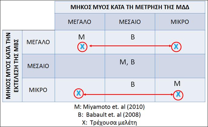 Πίνακας 4: Αναπαράσταση του κενού της βιβλιογραφίας.