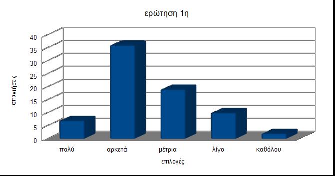 9. Δημιουργία ερωτηματολογίου, απαντήσεις, σχόλια, συμπεράσματα, στατιστική ανάλυση, γραφήματα Η ομάδα μας στην προσπάθεια της να παρουσιάσει όσο το δυνατόν μια πιο ολοκληρωμένη και έγκυρη εργασία,