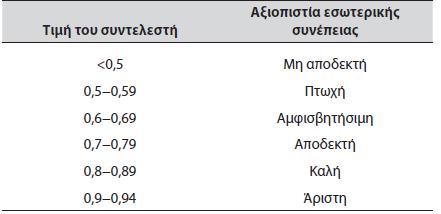 των απαντήσεων των συμμετεχόντων στα στοιχεία ενός ερωτηματολογίου, εκτιμά δηλαδή εάν οι συμμετέχοντες απαντούν με παρόμοιο τρόπο στα στοιχεία του ερωτηματολογίου.