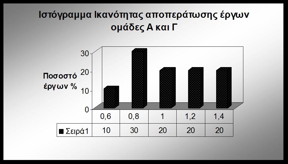 Παράδειγμα.7.7 Τρεις τεχνικές εταιρείες υποβάλλουν προσφορές σε διαγωνισμό ανάθεσης ενός μεγάλου έργου.