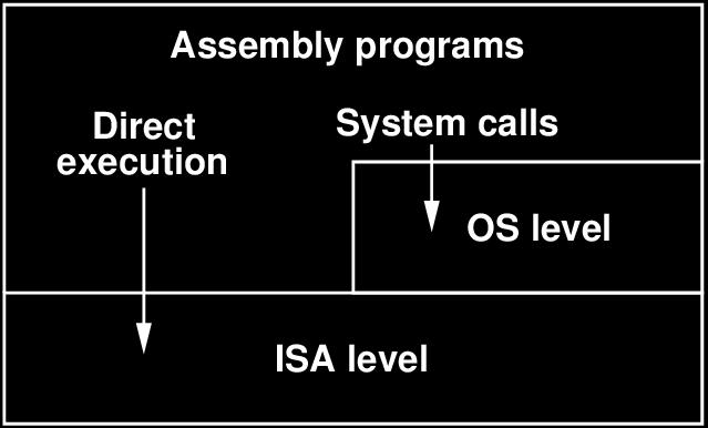 L3: Operating System L6 L5 L4 L3 L2 L1 L0 Τα εκτελέσιμα προγράμματα «πατάνε» σε δύο