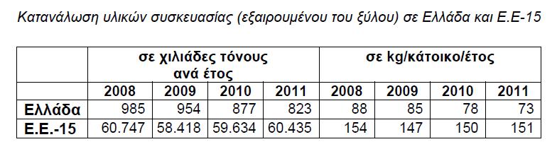 Στατιστικά στοιχεία για