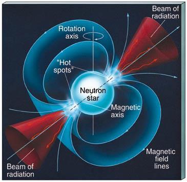 0 ταχύτατα κινούμενης ύλης, εμφανίζεται ένας αστέρας νετρονίων με ταχύτητα ~450 km sec για λόγους διατήρησης της ορμής.