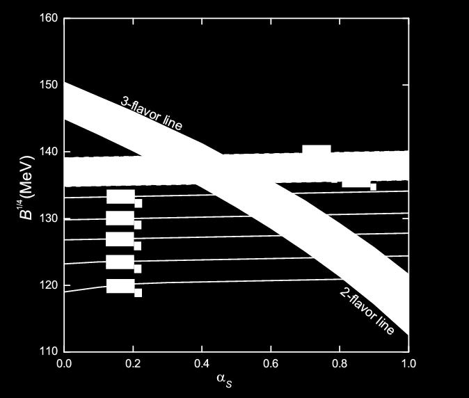 και PSR J0348+0432 (M = 2.0 ± 0.04 M ). Ακόμη, παρουσιάζονται συνδυασμοί των Β /4 και αs που θα μπορούσαν να οδηγήσουν σε μέγιστη μάζα strange quark Μ = 2. Μ, 2.2 Μ, 2.3 Μ, 2.4 Μ, 2.5 Μ.