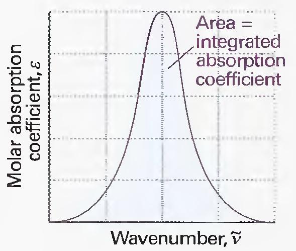 Οι εντάσεις των φασματικών γραμμών Η μέγιστη τιμή, ε max, του γραμμομοριακού συντελεστή απορρόφησης είναι ενδεικτική της έντασης μιας μετάβασης.