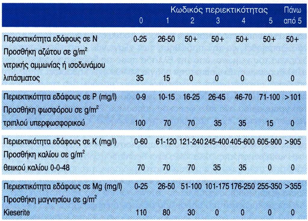 Βασική λίπανση (3) Πρόγραμμα βασικής ανόργανης