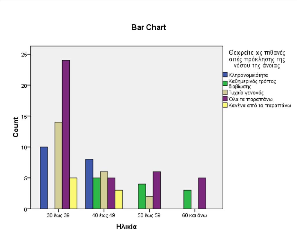 Ηλικία * Σε πια ηλικιακή περίοδο θεωρείτε ότι το άτομο είναι πιθανόν να προσβληθεί από τη νόσο της άνοιας Crosstab Σε πια ηλικιακή περίοδο θεωρείτε ότι το άτομο είναι πιθανόν να