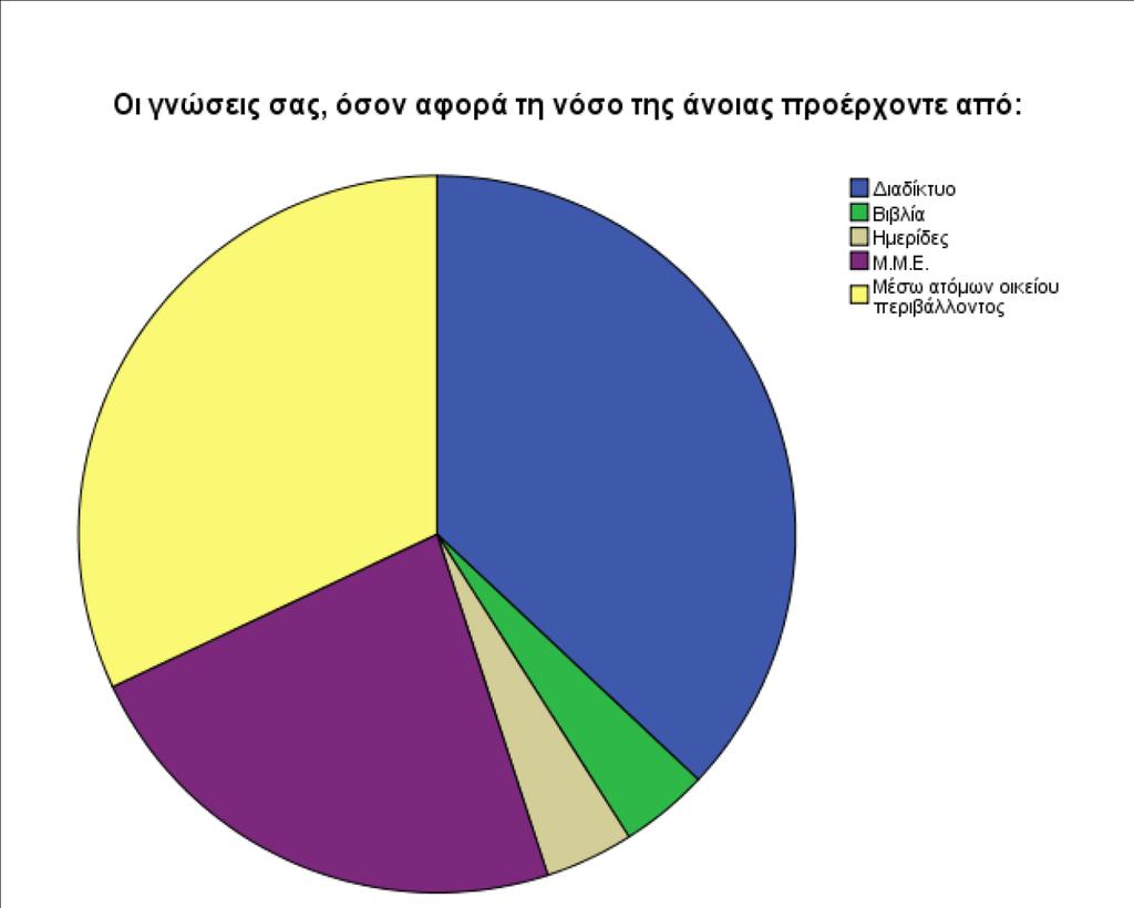 Statistics Ποιές μορφές άνοιας γνωρίζετε N Valid 68 Missing 32 Ποιές μορφές άνοιας γνωρίζετε Valid αλτσχάιμερ άνοια