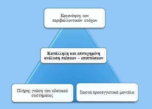 Σε κάθε σχέδιο διαχείρισης λεκανών απορροής, σύµφωνα µε την Οδηγία πλαίσιο, θα πρέπει να λαµβάνονται υπόψη οι περιβαλλοντικοί στόχοι για τα επιφανειακά και τα υπόγεια ύδατα (άρθρο 4, Οδηγία