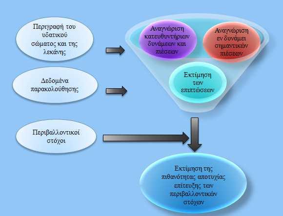 Για να ολοκληρωθούν, όµως, τα τέσσερα παραπάνω στάδια είναι απαραίτητα κάποια βοηθητικά τα οποία είναι τα εξής (Εικόνα 1.5.