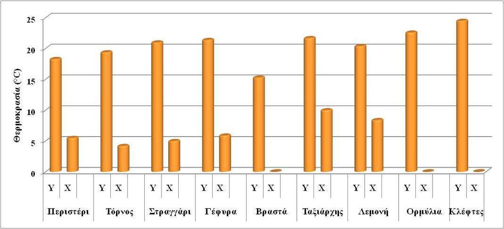 Εικόνα 4.8.1. Θερµοκρασία νερού ( ο C ) ανά σταθµό δειγµατοληψίας στον ποταµό Χαβρία κατά την περίοδο του Ιουνίου, Νοεµβρίου του έτους 2011 (όπου :Υ : περίοδος υψηλής ροής, Χ : περίοδος χαµηλής ροής).